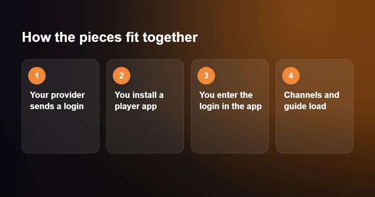 How a provider, a playlist and the best IPTV player apps fit together