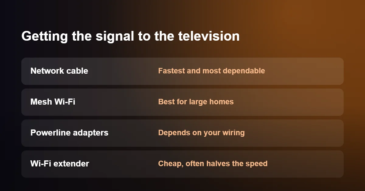 Ways to carry internet speed for IPTV from the router to the television