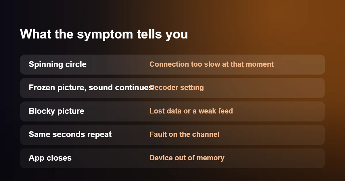 Choosing the right IPTV buffering fix from the symptom on screen