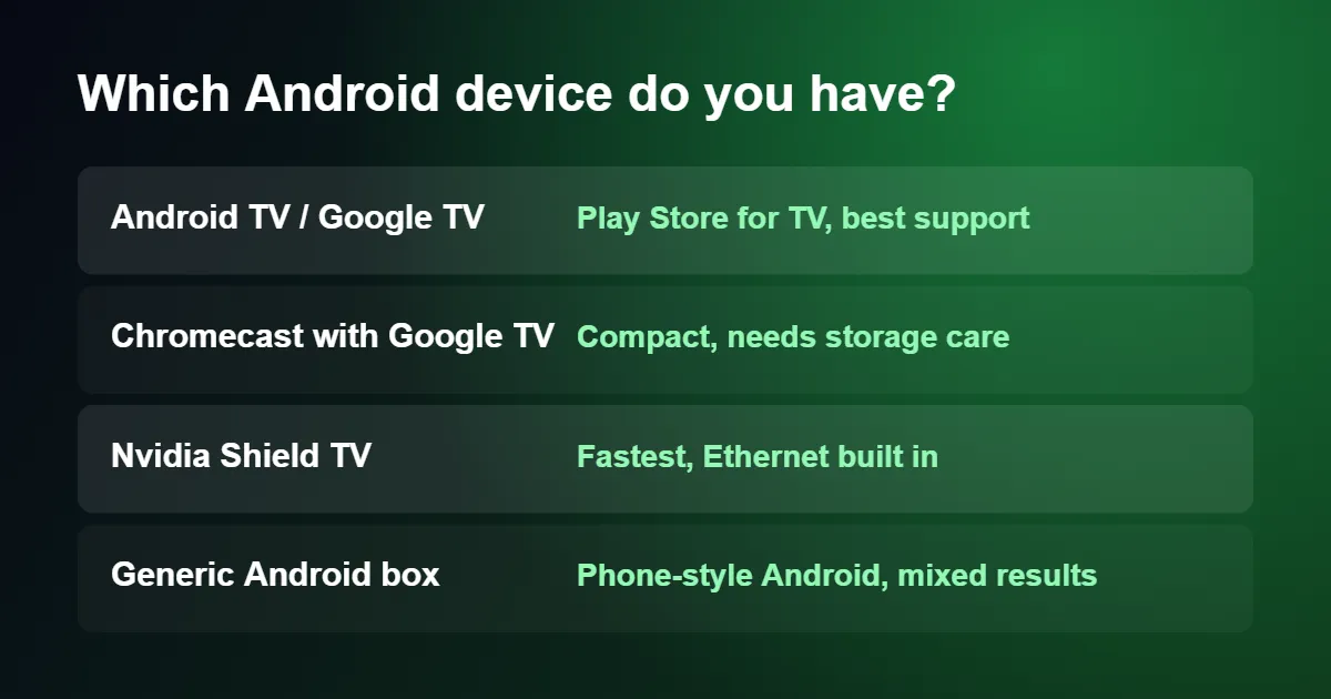 Types of device for IPTV on Android TV including Google TV and generic boxes