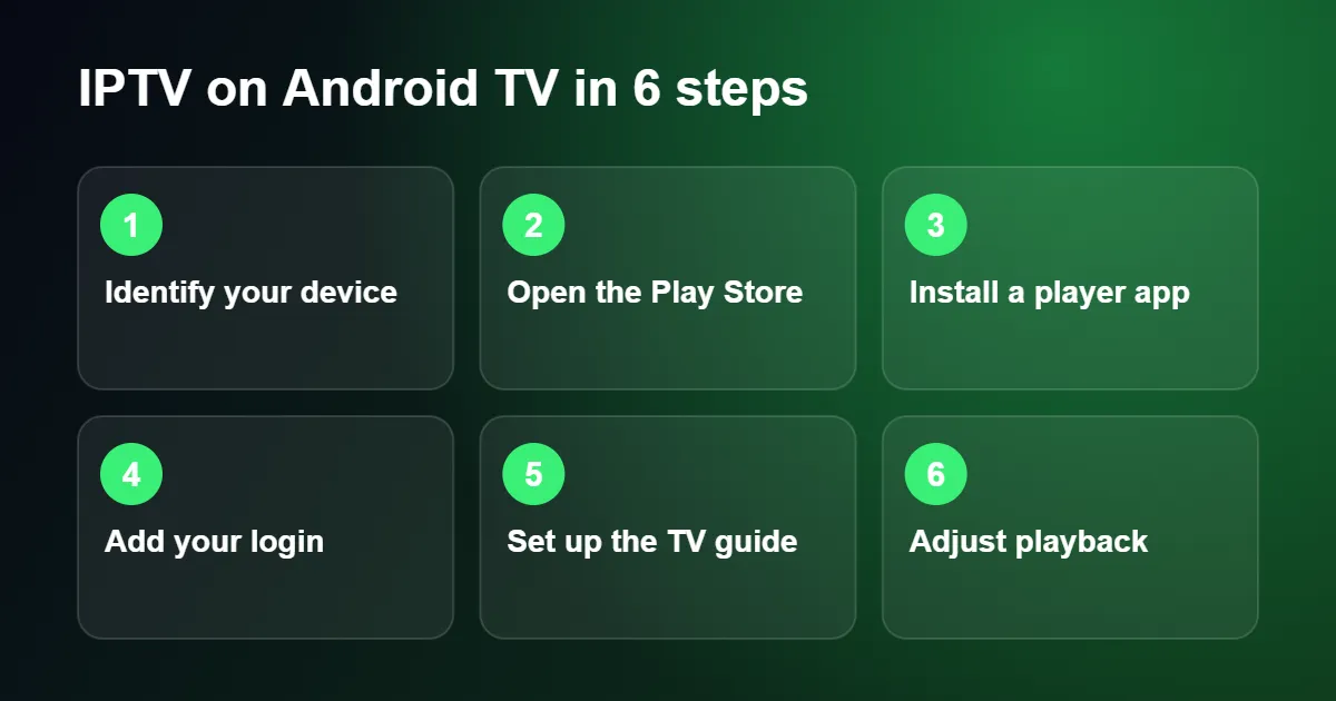 Six steps to install an app for IPTV on Android TV