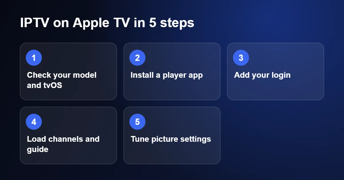 Five steps to set up IPTV on Apple TV with a tvOS app