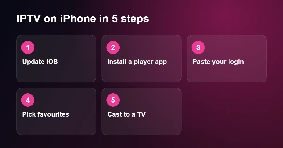 Five steps to set up IPTV on iPhone with an App Store player