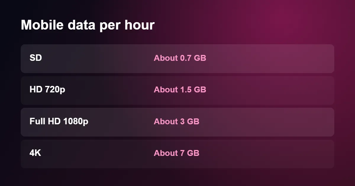 Mobile data used per hour by IPTV on iPhone at each picture quality