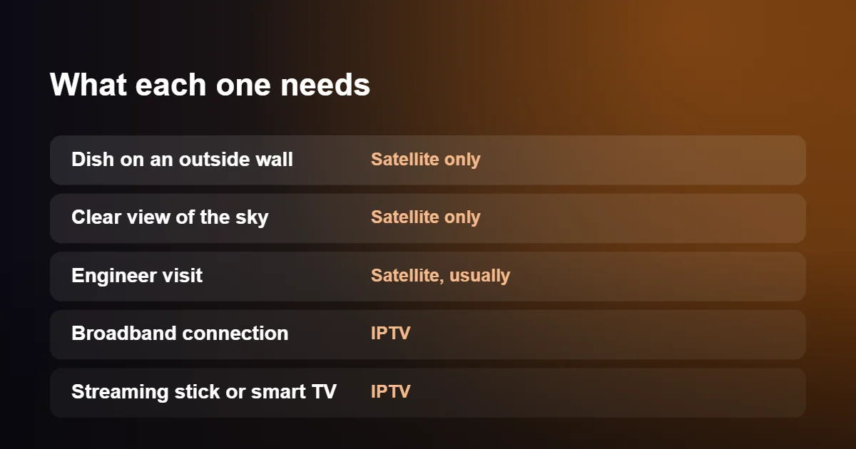IPTV vs Satellite TV: what each one needs in your home