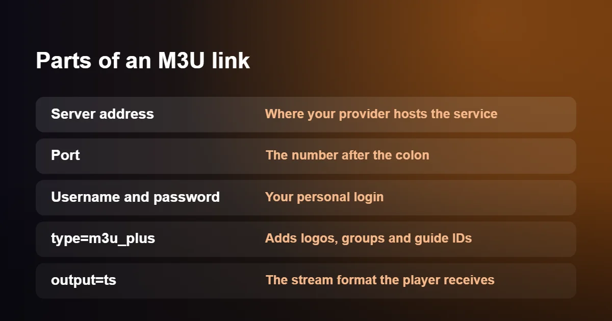 Parts of an M3U link explained for M3U vs Xtream Codes